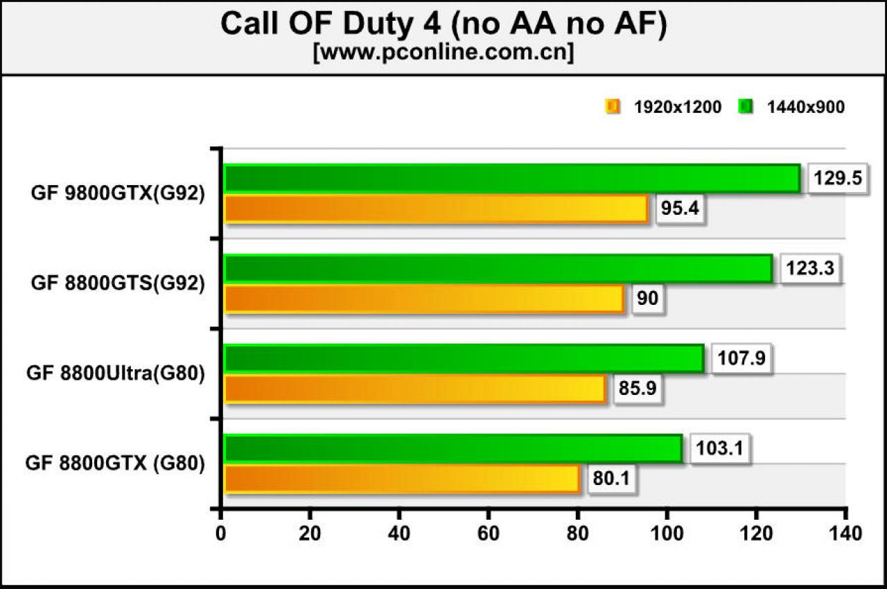 [15/03/2008] Geforce 9800 GTX: Call of Duty 4 (Bild: pconline.com)