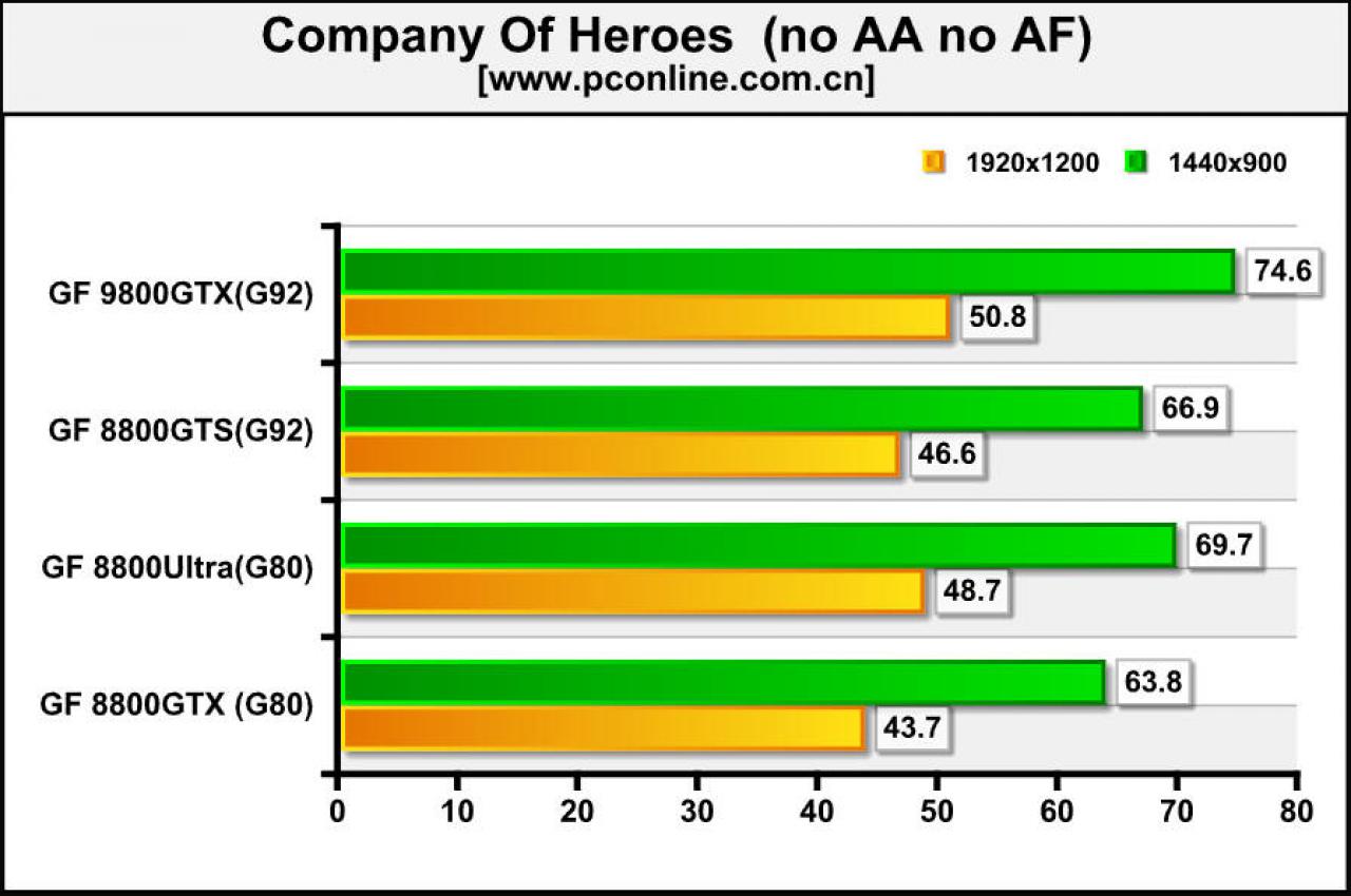 [15/03/2008] Geforce 9800 GTX: Company of Heroes (Bild: pconline.com)