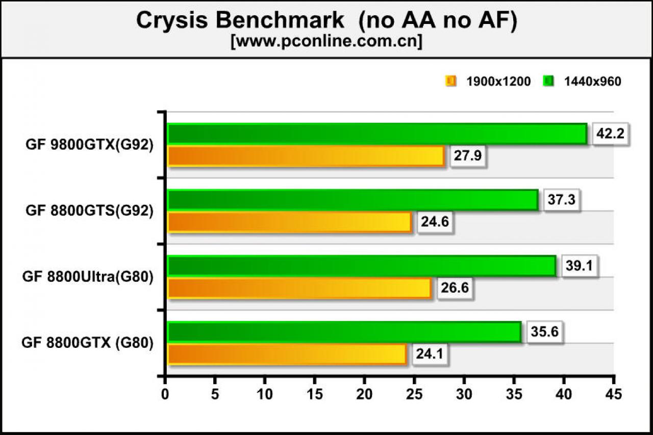 [15/03/2008] Geforce 9800 GTX: Crysis-Benchmark (Bild: pconline.com)