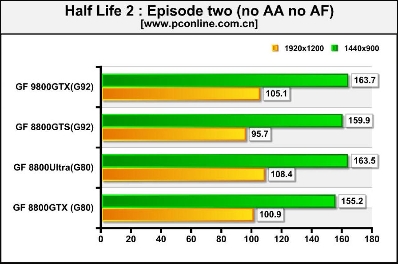 [15/03/2008] Geforce 9800 GTX: Half-Life 2: Episode 2 (Bild: pconline.com)