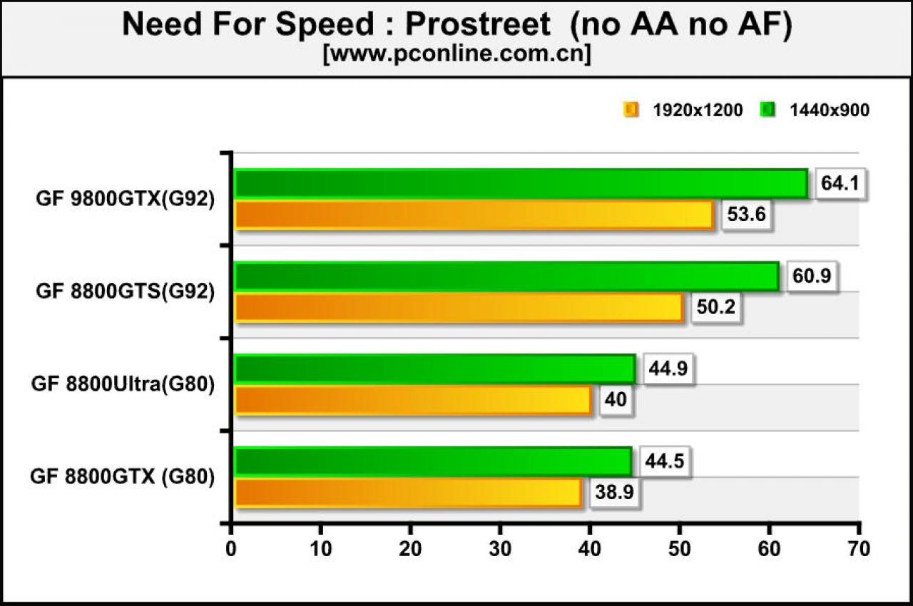 [15/03/2008] Geforce 9800 GTX: Need for Speed: Pro Street (Bild: pconline.com)