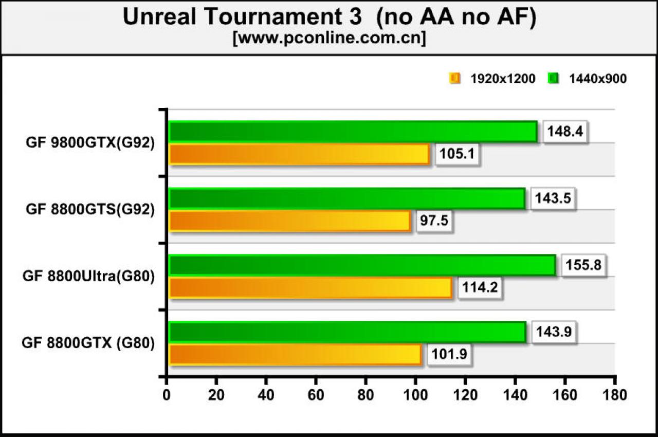 [15/03/2008] Geforce 9800 GTX: Unreal Tournament 3 (Bild: pconline.com)