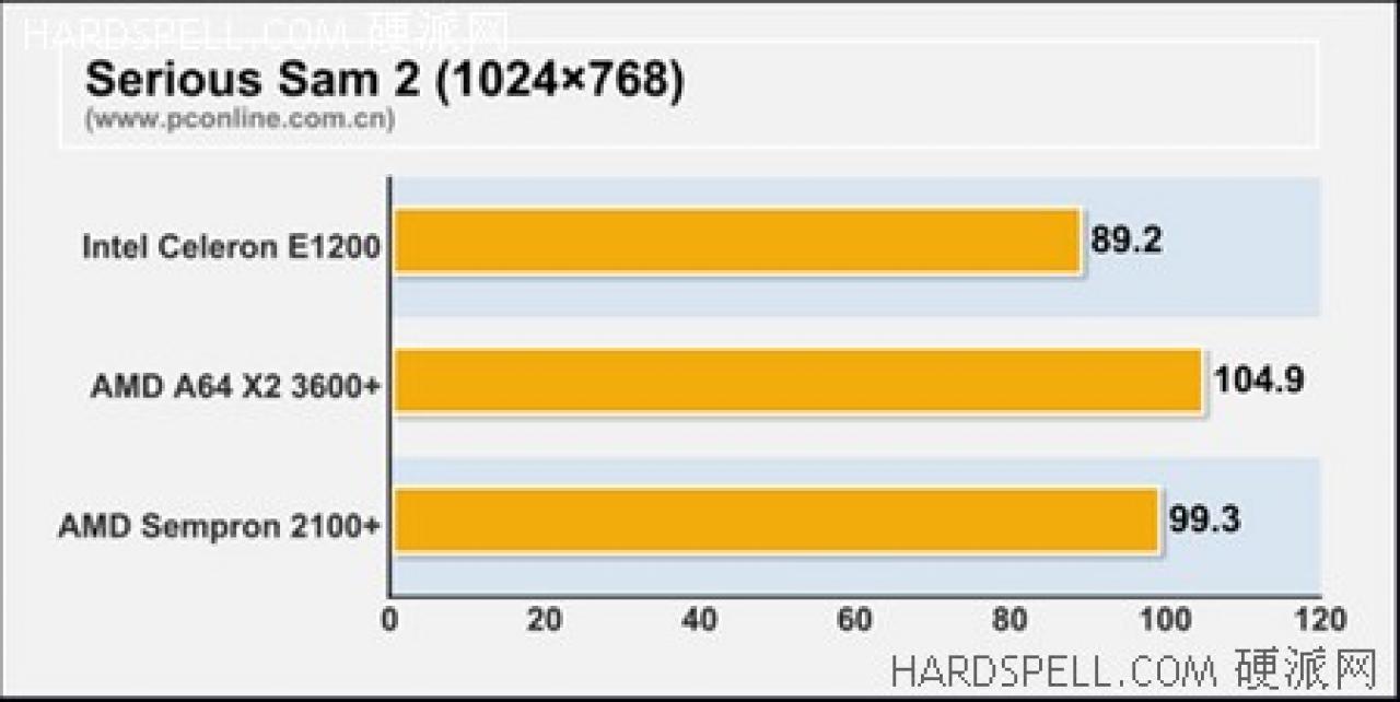 [03/03/2008] AMD Sempron 2100+: Serious Sam 2