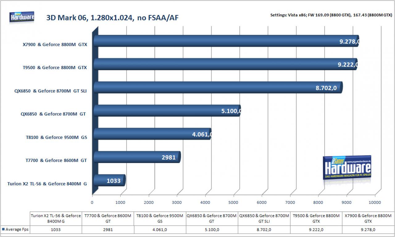 [07/03/2008] 3DMark06: die Geforce 8800M GTX liegt klar in Führung (Bild: PCGH)