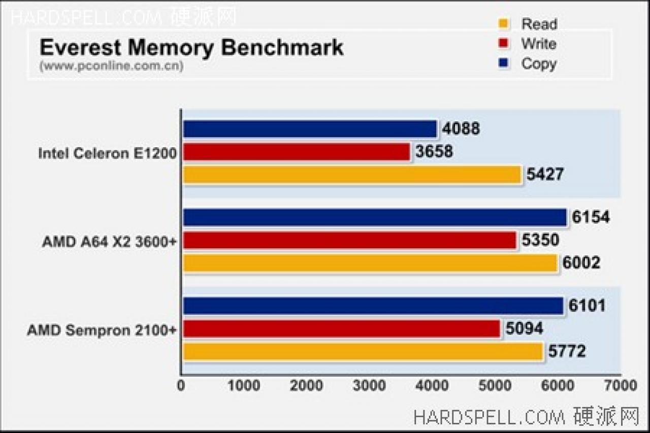 [03/03/2008] AMD Sempron 2100+: Everest Memory Benchmark