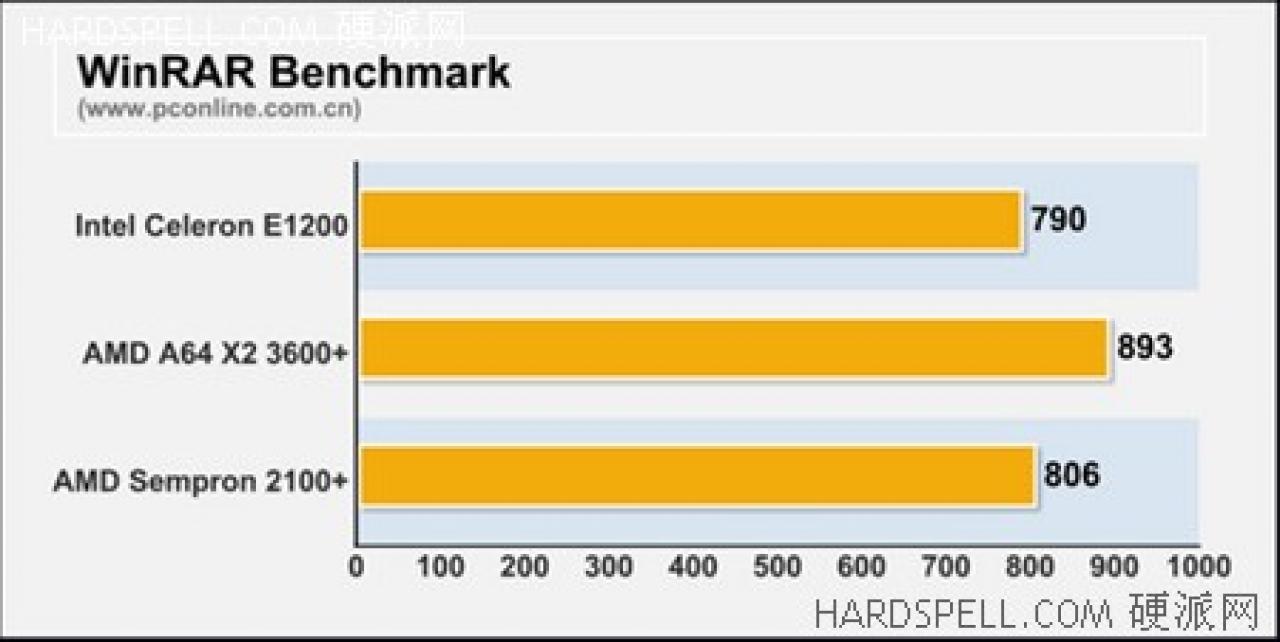 [03/03/2008] AMD Sempron 2100+: Winrar Benchmark