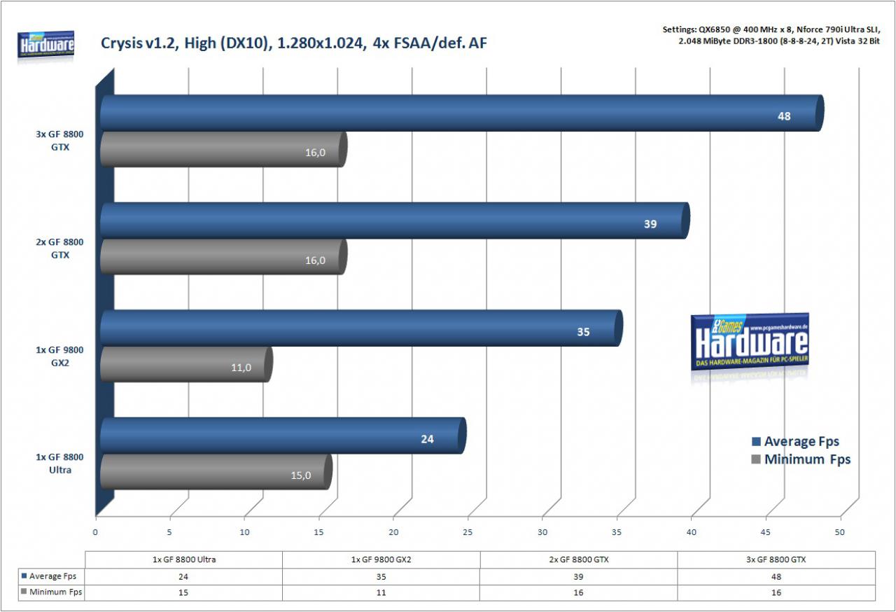 [18/03/2008] Drei-Wege-SLI (Benchmark: PCGH)