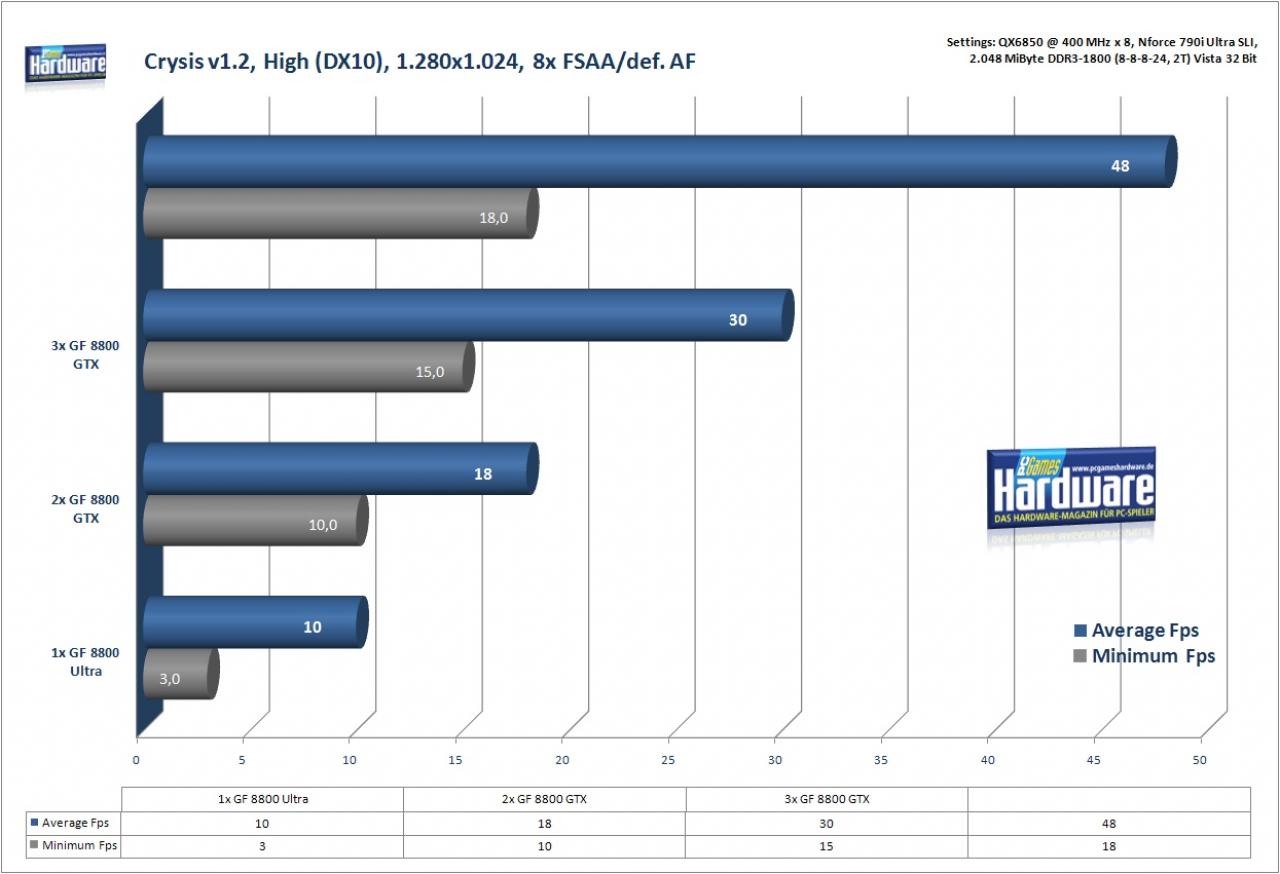 [18/03/2008] Drei-Wege-SLI (Benchmark: PCGH)