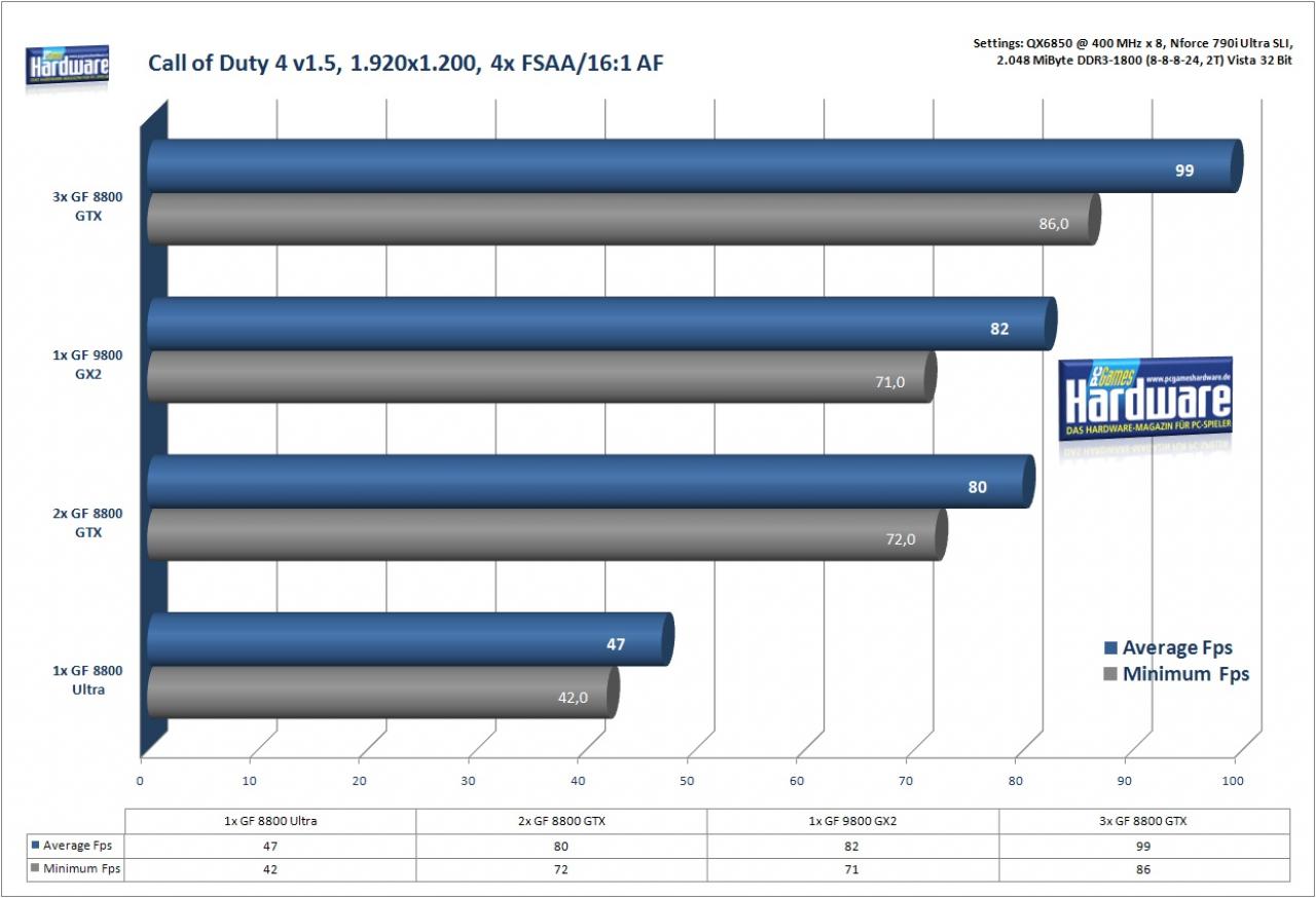 [18/03/2008] Drei-Wege-SLI (Benchmark: PCGH)