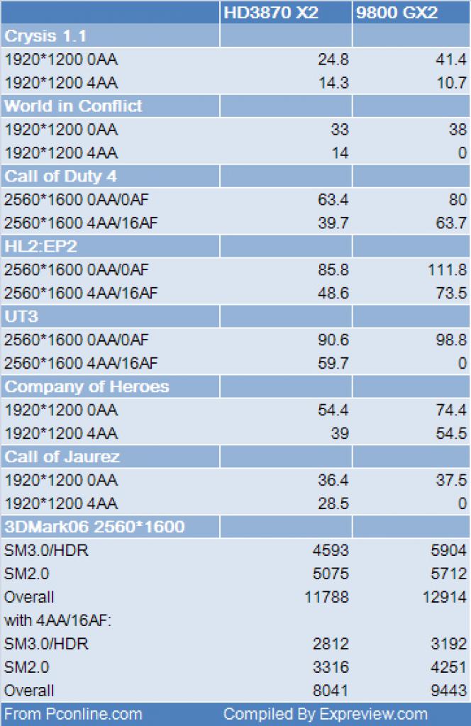 [13/03/2008] Geforce 9800 GX2: Sind das schon die finalen Zahlen? (Bild: Expreview.com)