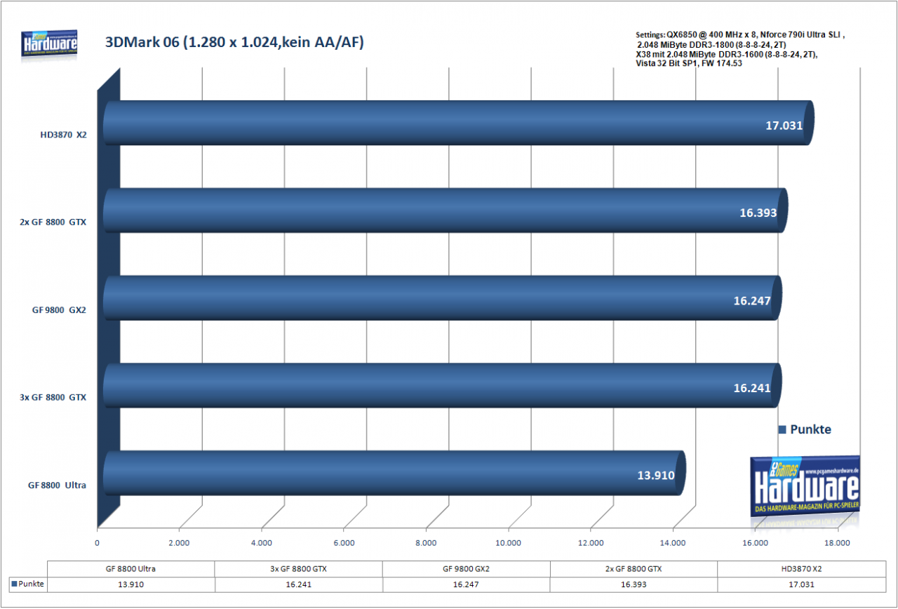 [18/03/2008] 3DMark06: 1.280 x 1.024, kein AA/AF