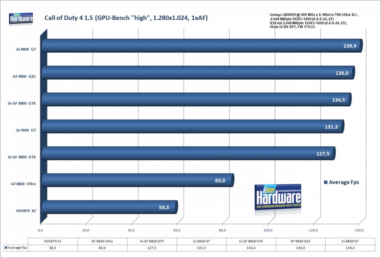 [18/03/2008] Call of Duty 4 1.5, GPU-Bench 1, high, 1.280x1.024, 1x AF