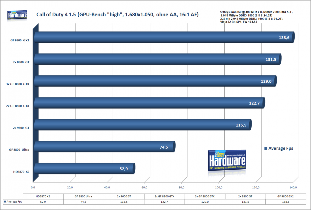 [18/03/2008] Call of Duty 4 1.5, GPU-Bench 1, high, 1.680x1.080, 1x AF