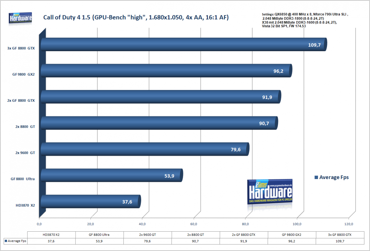 [18/03/2008] Call of Duty 4 1.5, GPU-Bench 1, high, 1.680x1.050, 4x AA, 16:1 AF