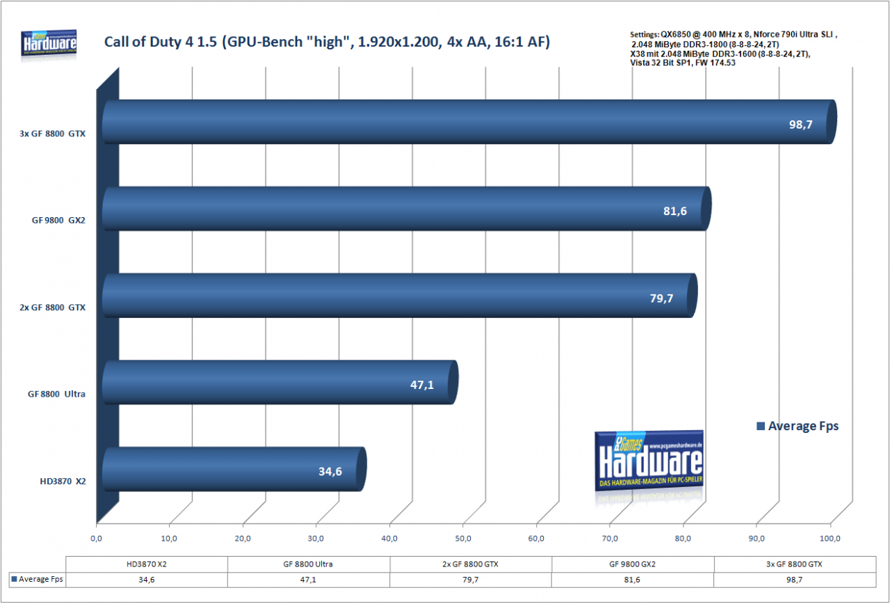 [18/03/2008] Call of Duty 4 1.5, GPU-Bench 1, high, 1.920x1.200, 4x AA, 16:1 AF