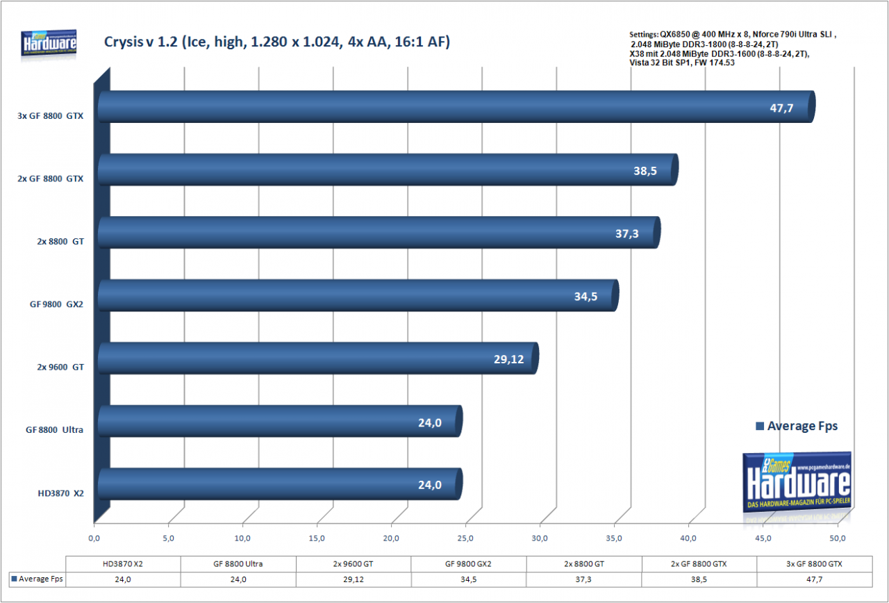 [18/03/2008] Crysis 1.2 Ice, high, 1.280x1.024, 4x AA, 16:1 AF