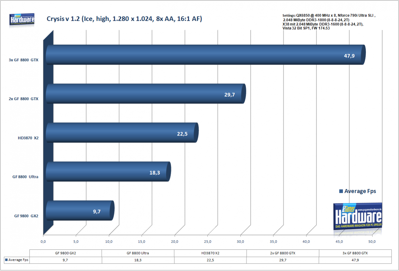 [18/03/2008] Crysis 1.2 Ice, high, 1.280x1.024, 8x AA, 16:1 AF