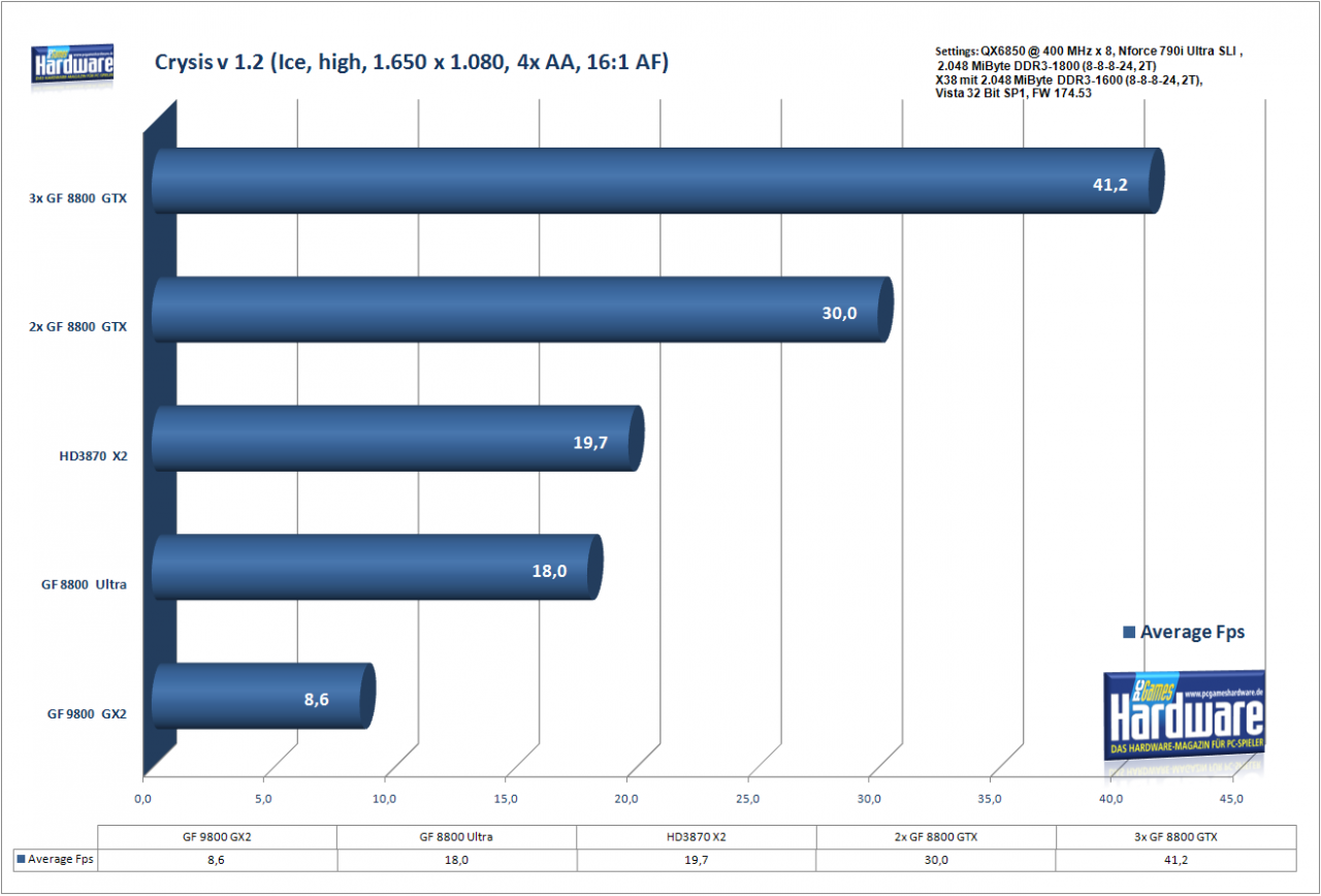 [18/03/2008] Crysis 1.2 Ice, high, 1.280x1.024, 4x AA, 16:1 AF