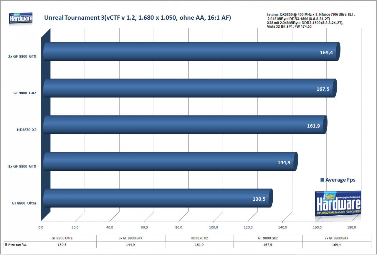 [18/03/2008] UT3 vCTF, 1.680 x 1.050, ohne AA, 16:1 AF