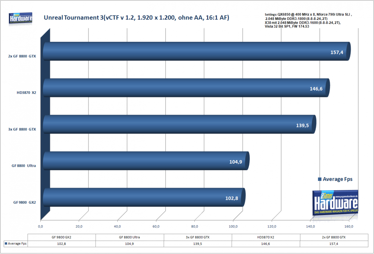 [18/03/2008] UT3 vCTF, 1.920 x 1.200, ohne AA, 16:1 AF