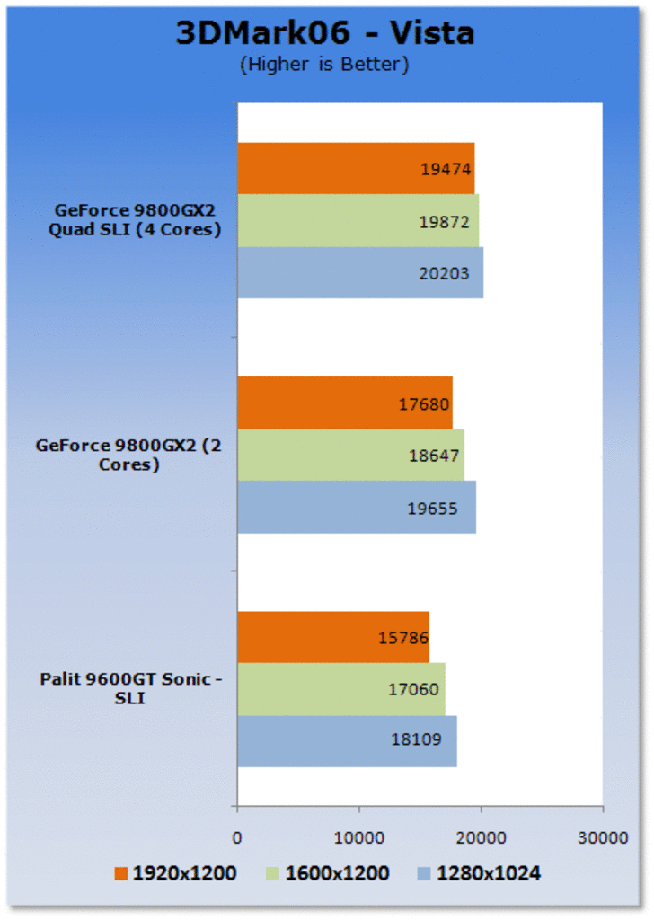 [19/03/2008] Geforce 9800 GX2: Vier G92-GPUs im Quad-SLI-Verbund (Bild: Tweaktown)