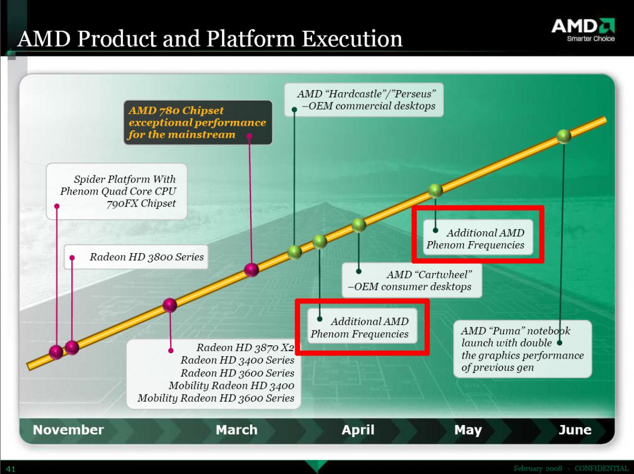 [17/03/2008] AMD-Roadmap: Bis Juni will AMD zwei Mal neue Taktfreqenzen beim Phenom bieten.