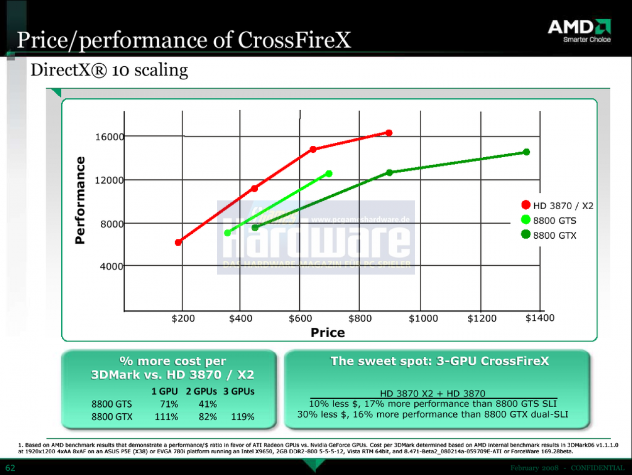 [04/03/2008] AMD Catalyst 8.3: Hydravision für Vista, CrossfireX, HD-Videoenhancements, Hybrid-Graphics, GPU-Accelerated Widescreen-Scaling (Bild: AMD/PCGH)