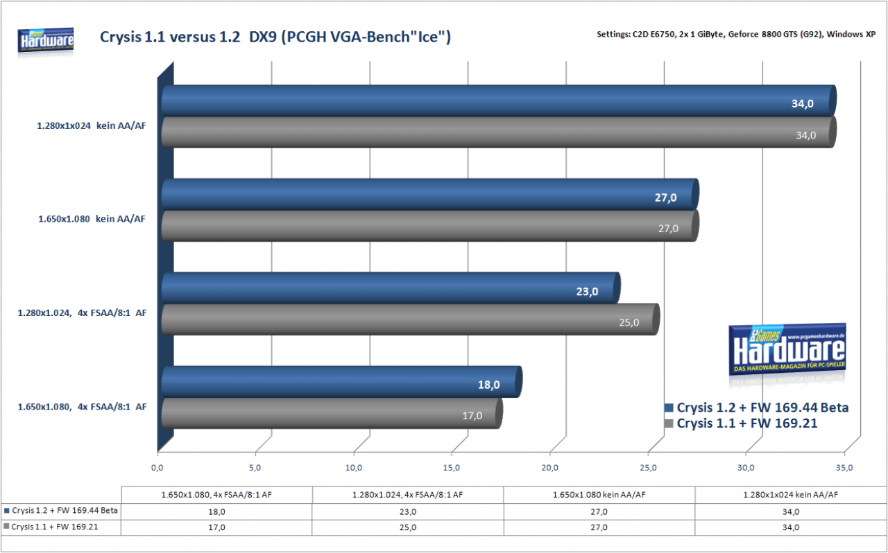 [08/03/2008] Crysis Patch 1.2: Benchmark mit PCGH-Ice-Level