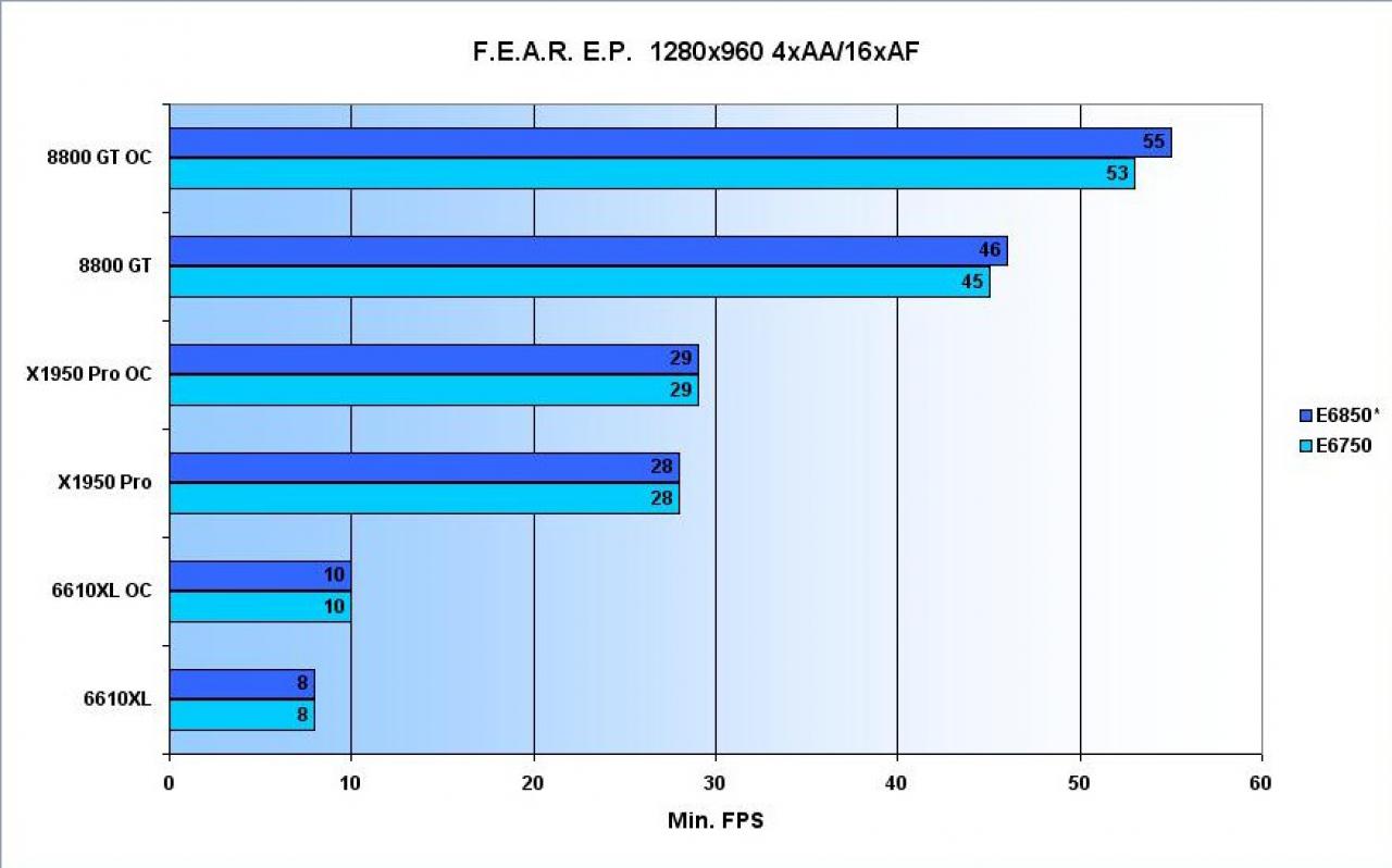 [28/03/2008] PC Games Hardware Extreme: Lesertest von 8800 GT gegen X1950 Pro und 6610 XL