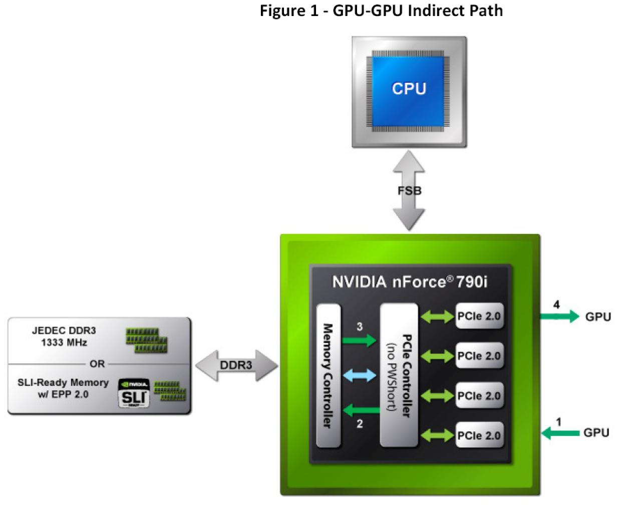 [18/03/2008] SLI ohne Pwshort (Bild: Nvidia)