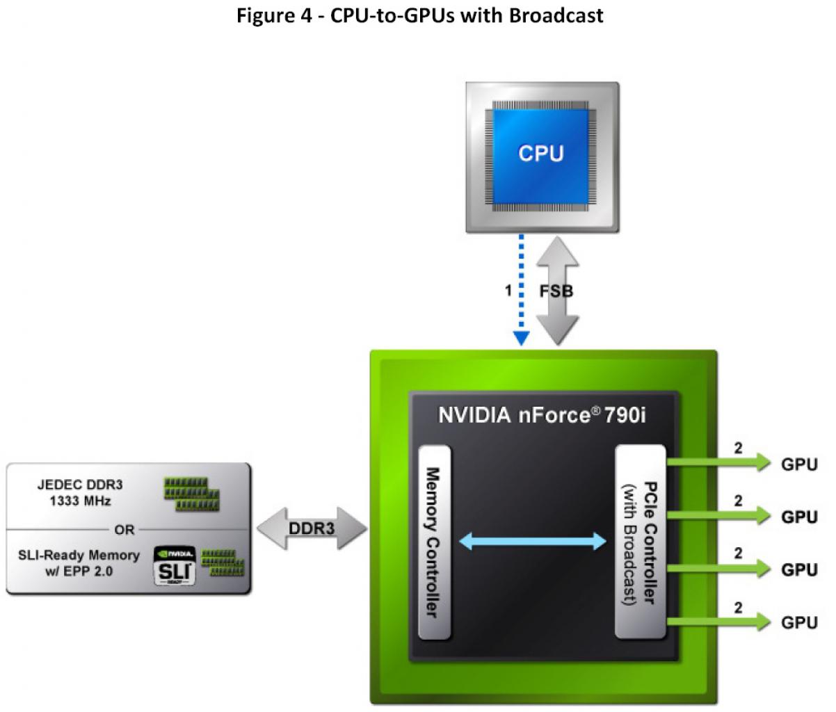 [18/03/2008] SLI mit Broadcast (Bild: Nvidia)