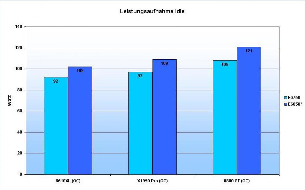 [28/03/2008] PC Games Hardware Extreme: Lesertest von 8800 GT gegen X1950 Pro und 6610 XL