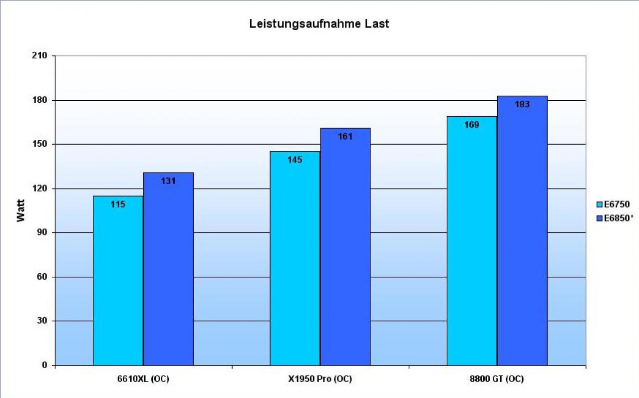 [28/03/2008] PC Games Hardware Extreme: Lesertest von 8800 GT gegen X1950 Pro und 6610 XL