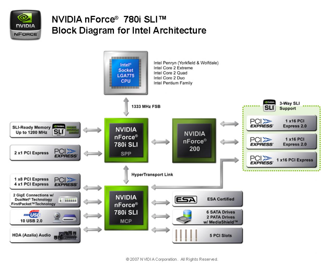 [18/03/2008] Block-Diagramm: Nforce 780i SLI (Bild: Nvidia)
