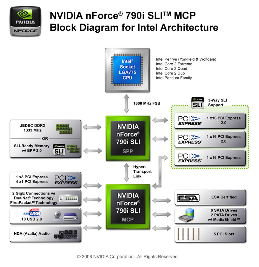 [18/03/2008] Block-Diagramm: Nforce 790i SLI (Bild: Nvidia)
