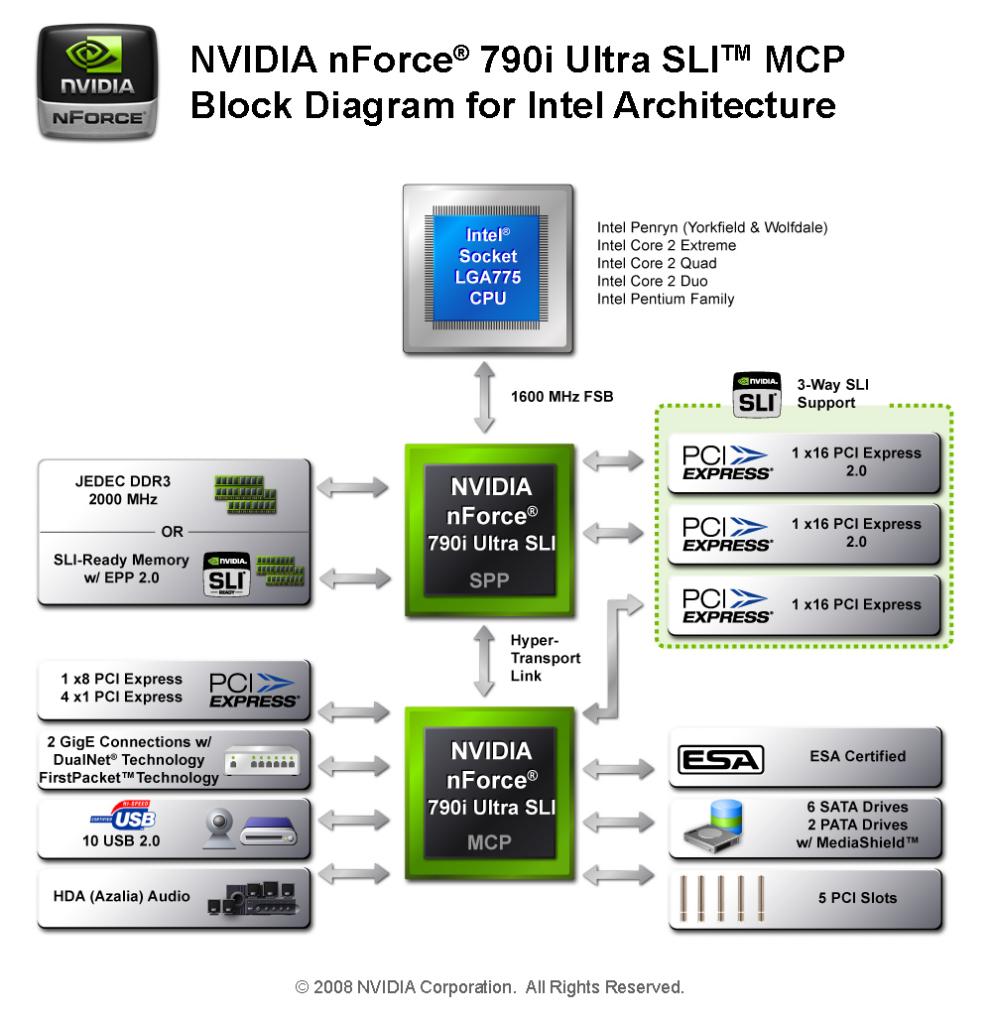 [18/03/2008] Block-Diagramm: Nforce 790i Ultra SLI (Bild: Nvidia)
