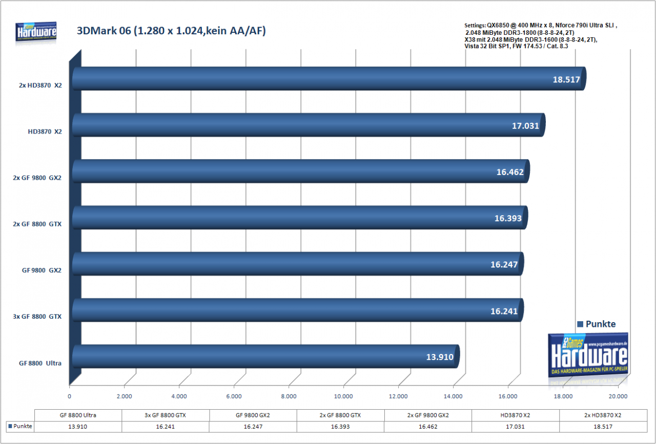 [25/03/2008] Geforce 9800 GX2 SLI: 3DMark06 in 1.280 x 1.024, kein AA/AF