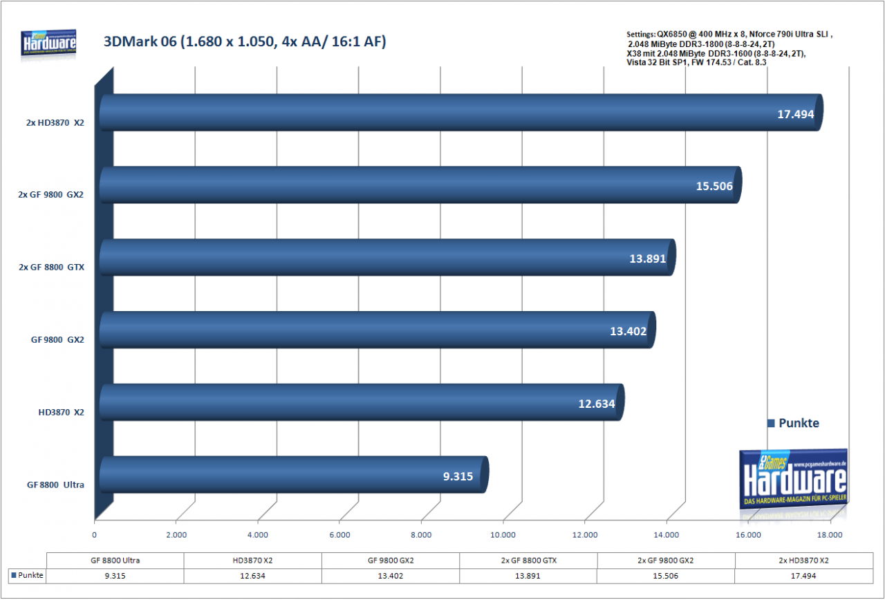 [25/03/2008] Geforce 9800 GX2 SLI: 3DMark06 in 1.680 x 1.050, 4xAA/16xAF