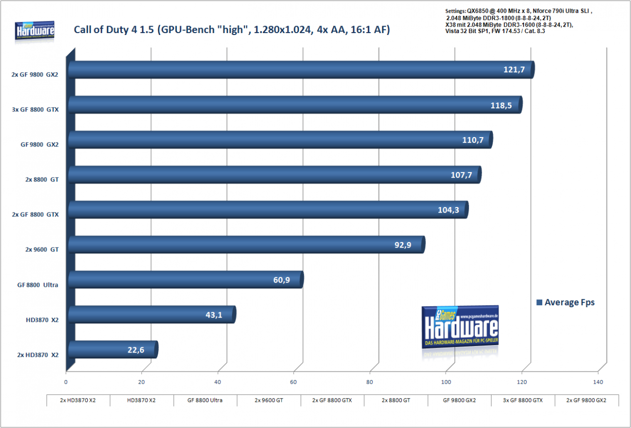 [25/03/2008] Geforce 9800 GX2 SLI: Call of Duty 4 in 1.280 x 1.024, 4xAA/16xAF