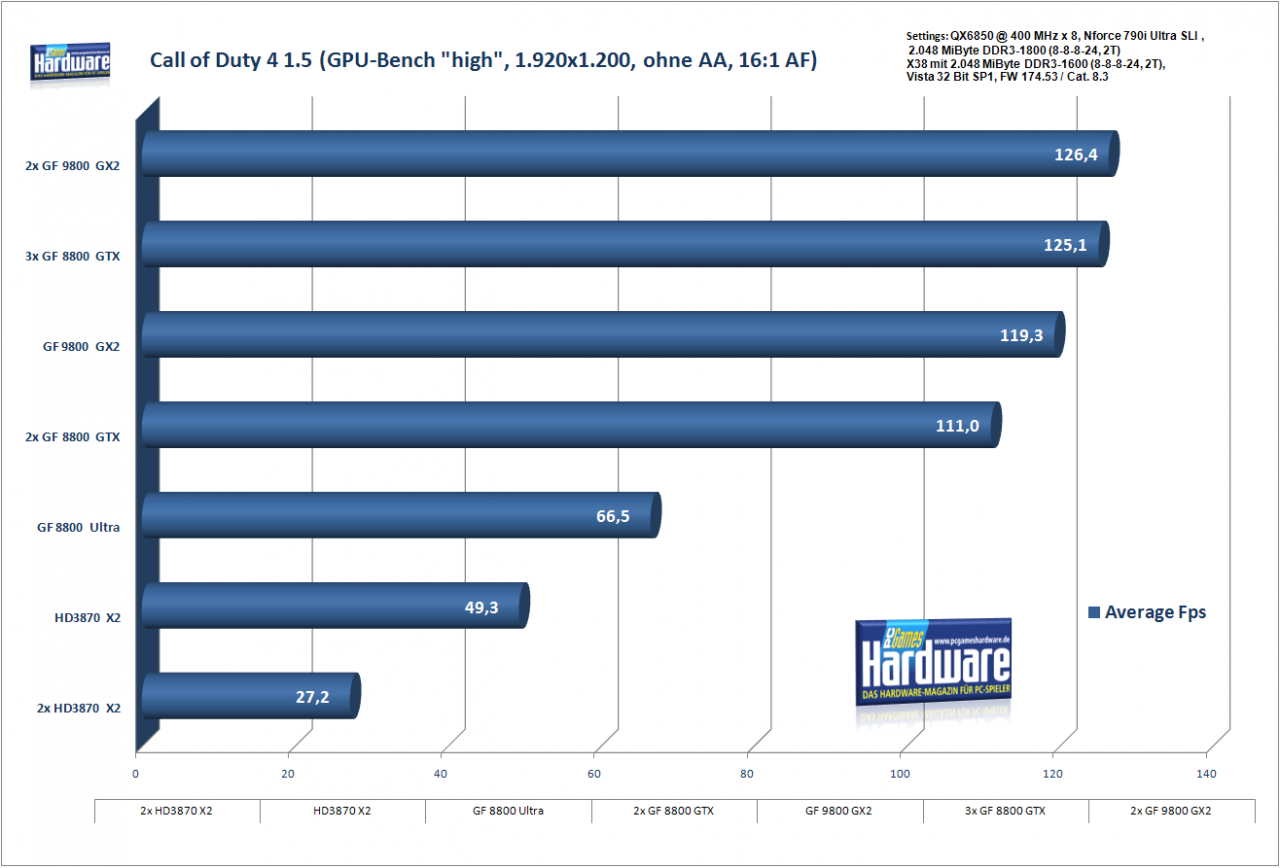 [25/03/2008] Geforce 9800 GX2 SLI: Call of Duty 4 in 1.920 x 1.200, kein AA/16xAF