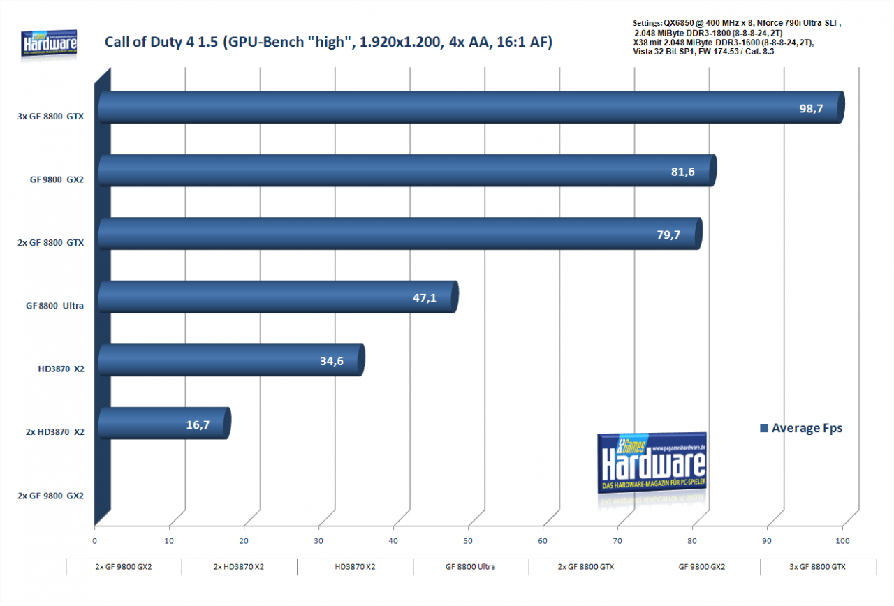 [25/03/2008] Geforce 9800 GX2 SLI: Call of Duty 4 in 1.920 x 1.200, 4xAA/16xAF
