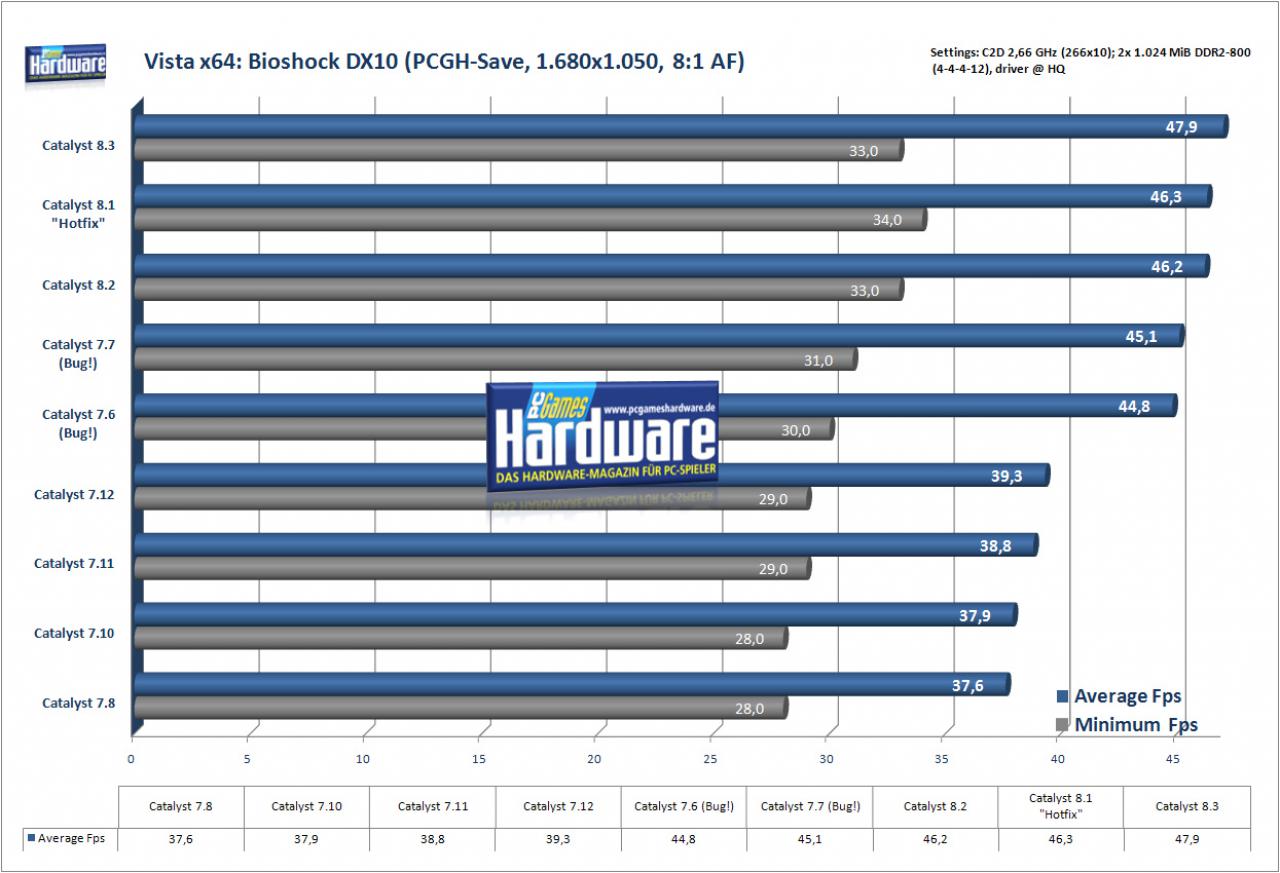[11/03/2008] Bioshock auf einer Radeon HD 2900 XT