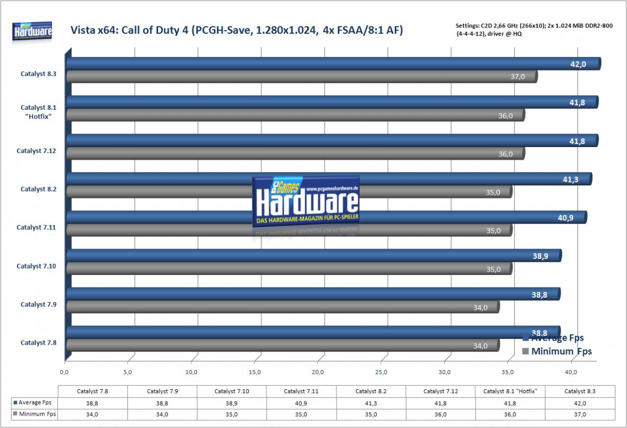 [11/03/2008] Call of Duty auf einer Radeon HD 2900 XT