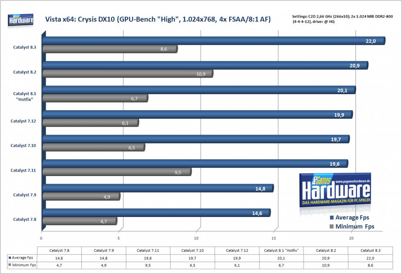 [11/03/2008] Crysis auf einer Radeon HD 2900 XT