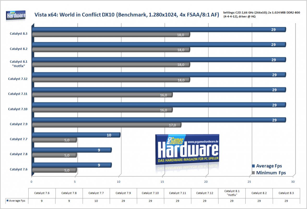 [11/03/2008] World in Conflict auf einer Radeon HD 2900 XT