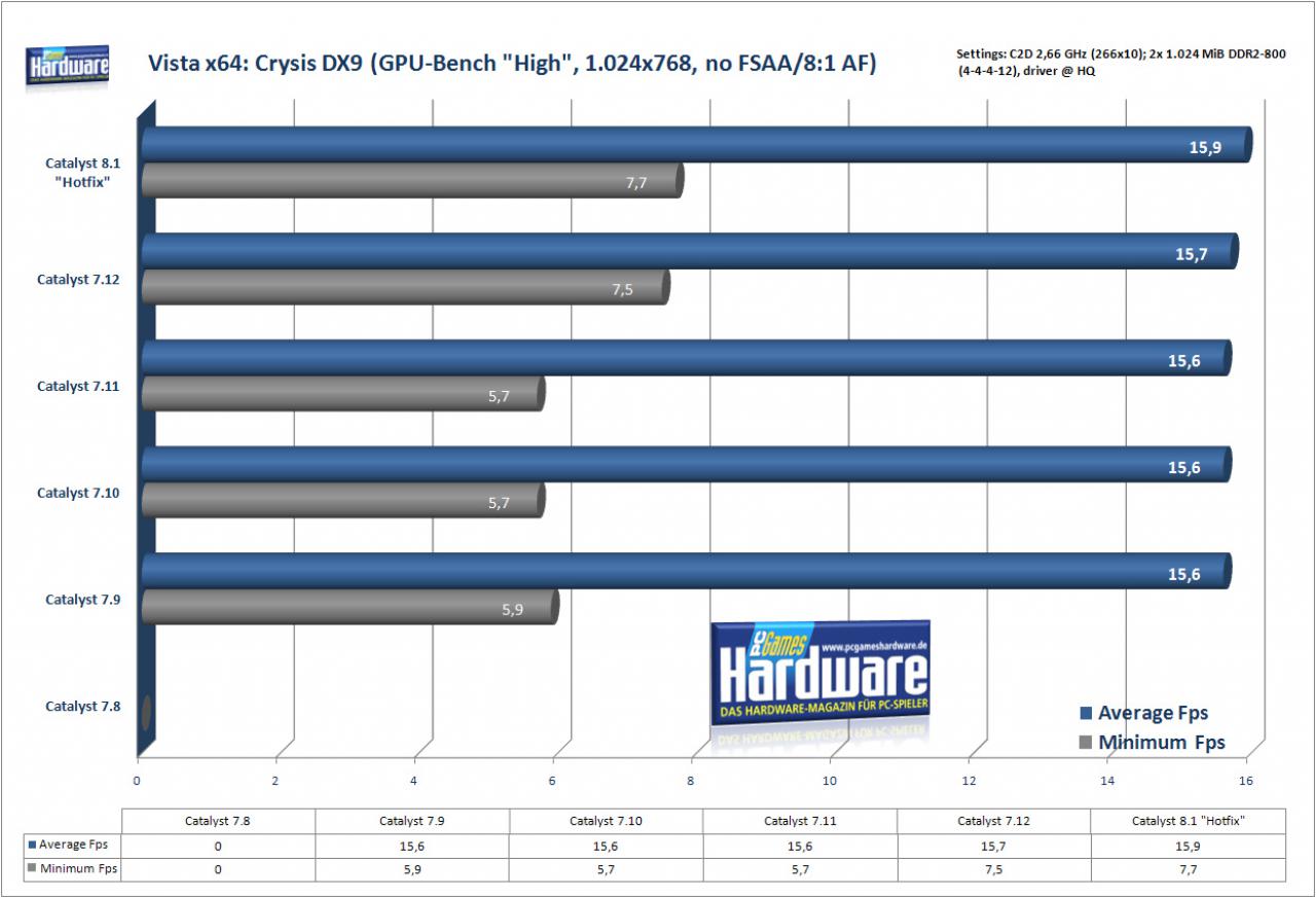 [11/03/2008] Crysis auf einer Radeon X1950 Pro