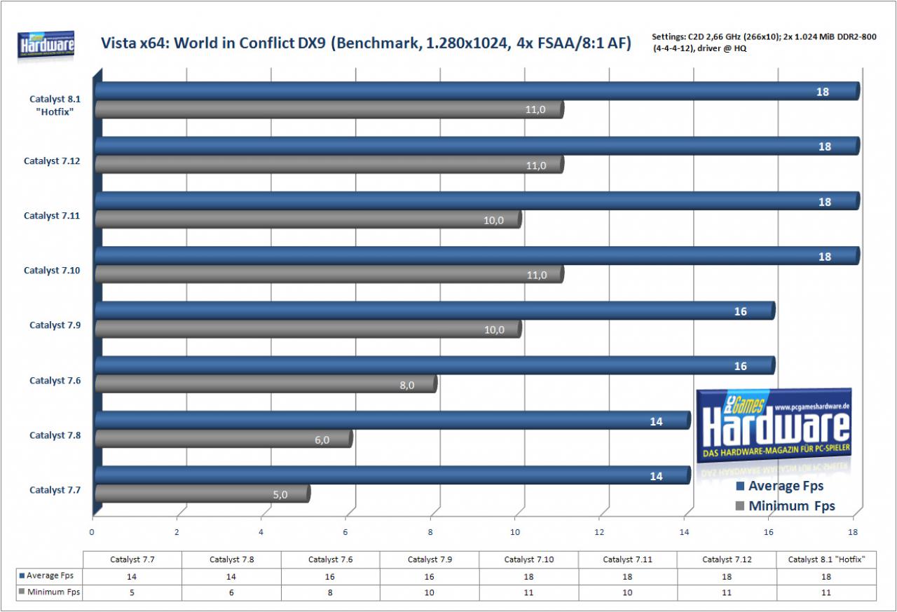 [11/03/2008] World in Conflict auf einer Radeon X1950 Pro
