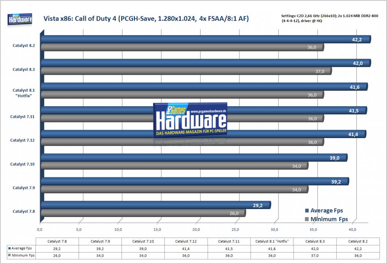 [11/03/2008] Call of Duty auf einer Radeon HD 2900 XT