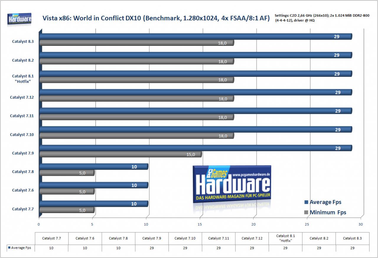 [11/03/2008] World in Conflict auf einer Radeon HD 2900 XT