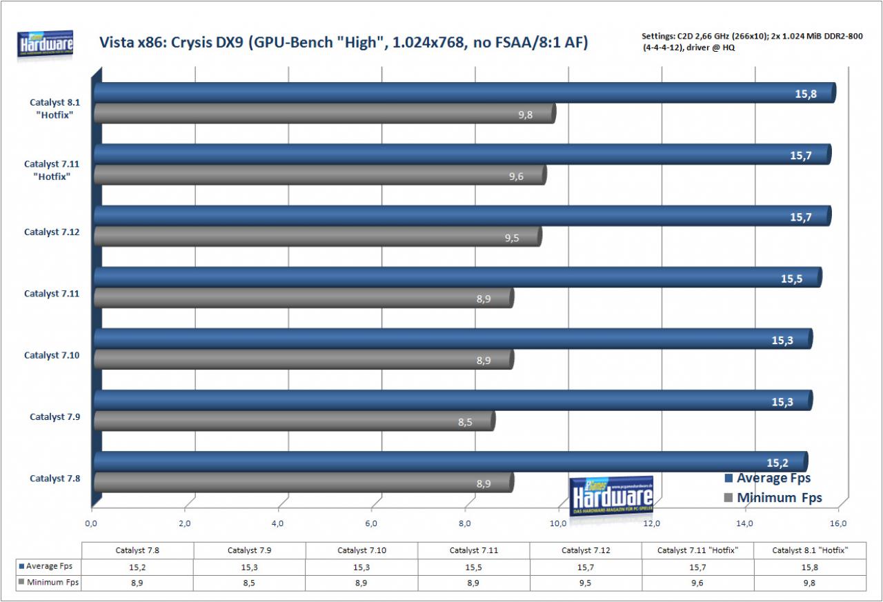 [11/03/2008] Crysis auf einer Radeon X1950 Pro